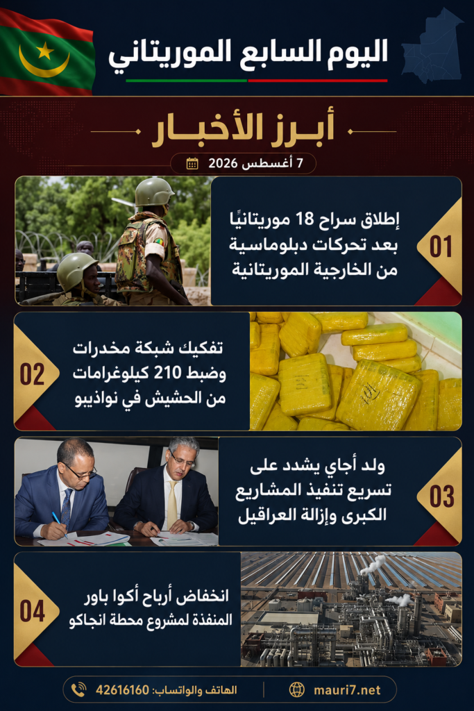 الإفراج عن موريتانيين وضبط مخدرات وتسريع المشاريع.. أبرز أخبار اليوم نواكشوط اليوم السابع الموريتاني شهدت الساحة الوطنية، اليوم الجمعة، جملة من التطورات المتنوعة، شملت الإفراج عن مواطنين موريتانيين بعد تحركات دبلوماسية، وضبط كمية كبيرة من المخدرات في مدينة نواذيبو، إلى جانب متابعة تنفيذ المشاريع الحكومية، ومستجدات مرتبطة بشركة «أكوا باور» المنفذة لمشروع محطة انجاكو. وفي أبرز التطورات، أُعلن عن إطلاق سراح 18 مواطنًا موريتانيًا، بعد تحركات واتصالات دبلوماسية أجرتها وزارة الشؤون الخارجية الموريتانية. ويأتي الإفراج في سياق الجهود التي تبذلها السلطات لمتابعة أوضاع المواطنين الموريتانيين خارج البلاد، والتدخل لدى الجهات المعنية لضمان سلامتهم وتسوية الملفات المرتبطة بتوقيفهم. وفي ملف مكافحة المخدرات، تمكنت الجهات الأمنية في مدينة نواذيبو من تفكيك شبكة تنشط في مجال تهريب وترويج المخدرات، وضبط نحو 210 كيلوغرامات من الحشيش. وتعكس العملية حجم التحديات الأمنية المرتبطة بشبكات التهريب والجريمة المنظمة، خصوصًا في المدن الساحلية والحدودية، كما تؤكد أهمية تعزيز الرقابة والتنسيق بين الأجهزة المختصة لمواجهة انتشار المواد المخدرة. وعلى الصعيد الحكومي، شدد الوزير الأول المختار ولد أجاي على ضرورة تسريع تنفيذ المشاريع الكبرى وإزالة العراقيل التي تعيق تقدمها، وذلك خلال متابعة مستوى تنفيذ البرامج والمشاريع التنموية ذات الأولوية. ودعا الوزير الأول القطاعات المعنية إلى رفع وتيرة العمل، والالتزام بالآجال المحددة، ومعالجة التأخر المسجل في بعض المشاريع، لضمان انعكاس الاستثمارات العمومية على حياة المواطنين وتحسين الخدمات الأساسية. اقتصاديًا، أظهرت المعطيات الواردة في الموجز انخفاض أرباح شركة «أكوا باور»، المنفذة لمشروع محطة انجاكو، دون الكشف عن تفاصيل إضافية بشأن حجم التراجع أو تأثيره المحتمل على تقدم المشروع. ويُعد مشروع محطة انجاكو من المشاريع المهمة المرتبطة بتعزيز البنية التحتية وتطوير الخدمات، ما يجعل أداء الشركة المنفذة ومستوى تقدم الأشغال محل متابعة واهتمام. وتجمع هذه التطورات بين الملفات الأمنية والدبلوماسية والاقتصادية والتنموية، في وقت تتزايد فيه المطالب بتسريع المشاريع العمومية، وتعزيز حماية المواطنين، ومواصلة مكافحة شبكات الجريمة والتهريب.