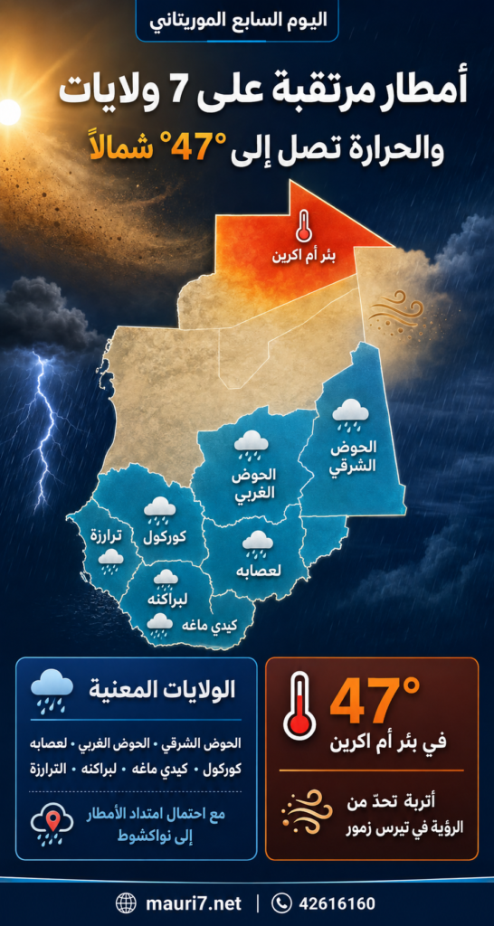 الأرصاد: أمطار مرتقبة على 7 ولايات وحرارة تصل إلى 47 درجة شمالًا