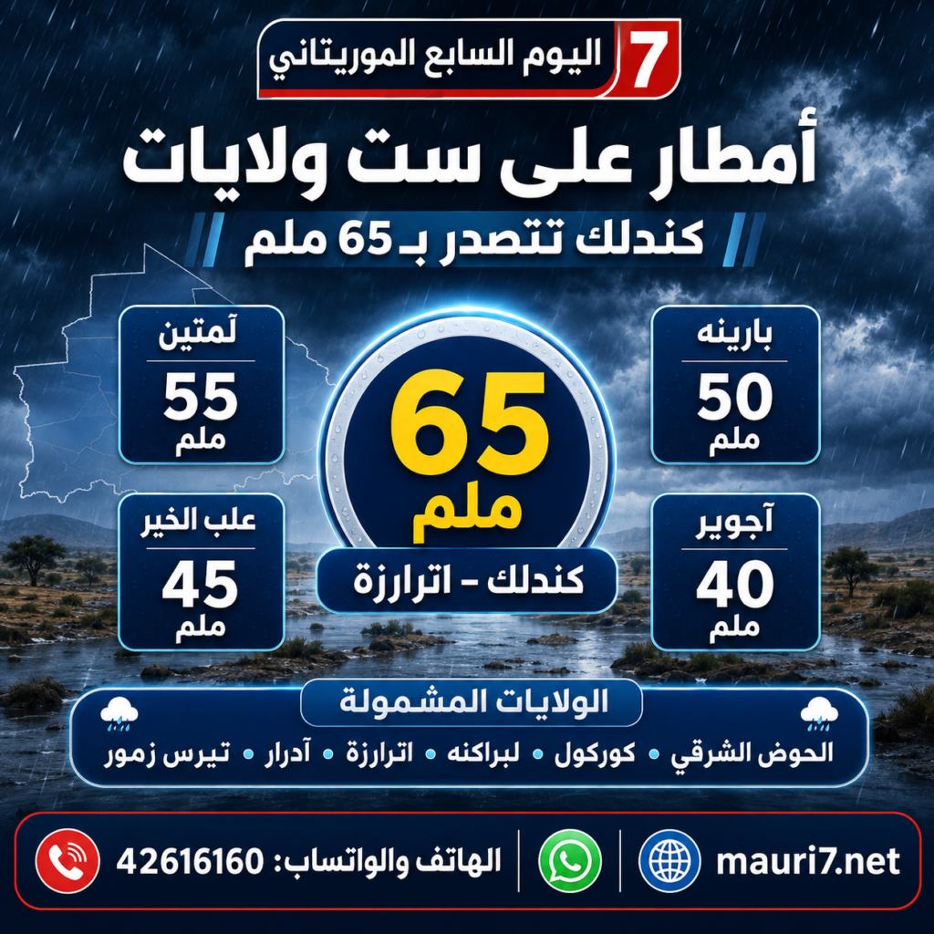 تساقطات مطرية تشمل ست ولايات.. كندلك تتصدر بـ65 ملم