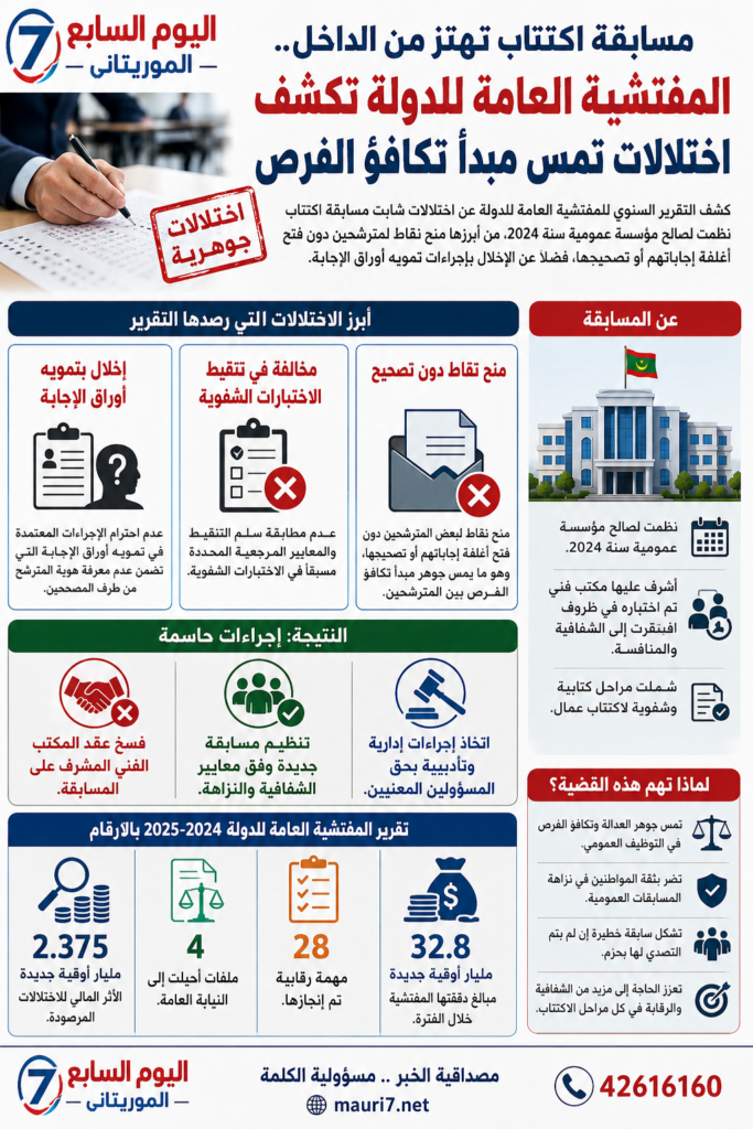 مسابقة اكتتاب تهتز من الداخل.. المفتشية العامة للدولة تكشف اختلالات تمس مبدأ تكافؤ الفرص
