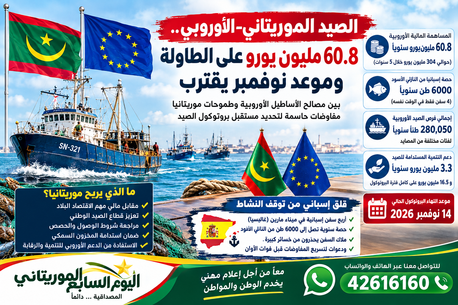 الصيد الموريتاني–الأوروبي.. 60.8 مليون يورو على الطاولة وموعد نوفمبر يقترب